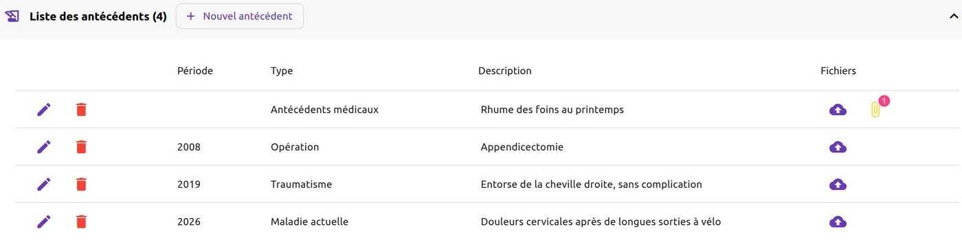 Bloc « Liste des antécédents (4) » déplié : un antécédent sans période (Antécédents médicaux, rhume des foins) avec un trombone marqué 1 dans « Fichiers », puis 2008 Opération, 2019 Traumatisme et 2026 Maladie actuelle, chacun avec son crayon, sa corbeille et son nuage d’ajout de fichier.