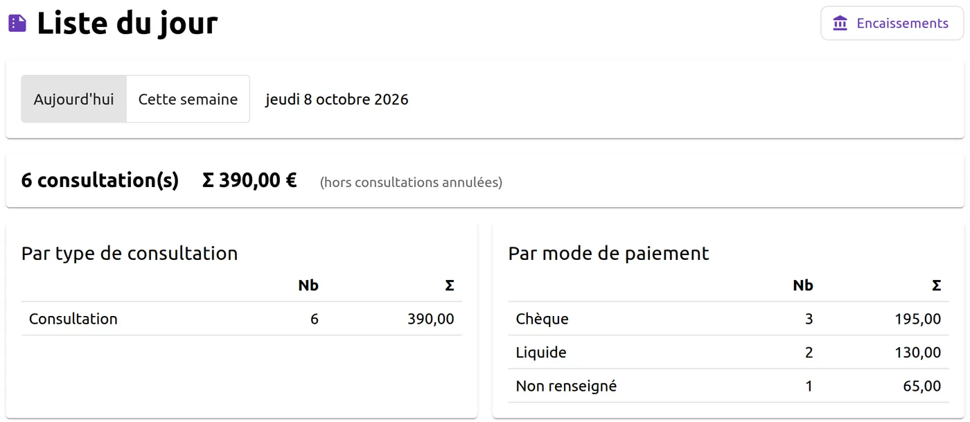 Liste du jour, vue Aujourd’hui : 6 consultations pour 390,00 €, détaillées par type de consultation et par mode de paiement (Chèque, Liquide, Non renseigné).